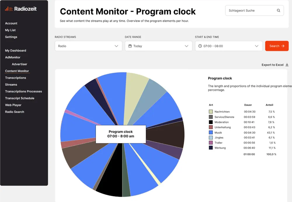 Screenshot aus dem Content und Music Monitor